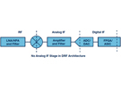 IF/RF數(shù)據(jù)轉(zhuǎn)換器中的數(shù)字信號處理