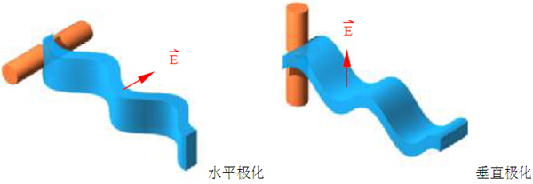 天線的極化方向