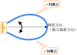 波瓣寬度