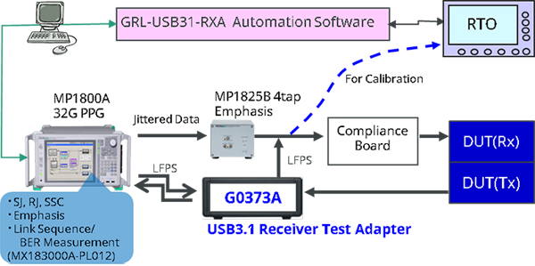 安立發布MP1800A USB3.1接收測試方案