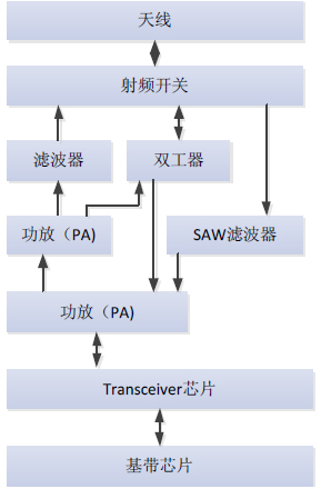 移動通信終端各個射頻器件之間的信號傳輸關系