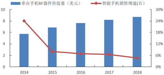 2014-2018年單臺手機RF器件價值量