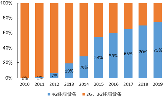 2010-2019年LTE（4G）終端滲透率將持續提升