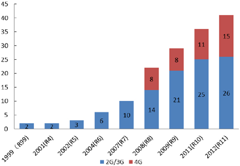 1999年-2012年無線頻段數量的演變