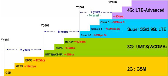 3G到4G的發展歷程中，每2年就會有小的技術升級