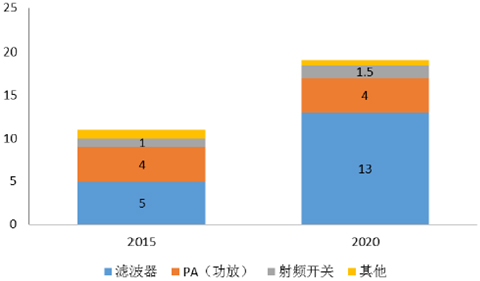 射頻前端各個細分方向市場空間預測（十億美金）