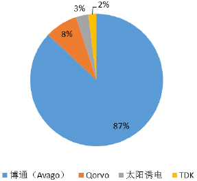 baw濾波器市場格局