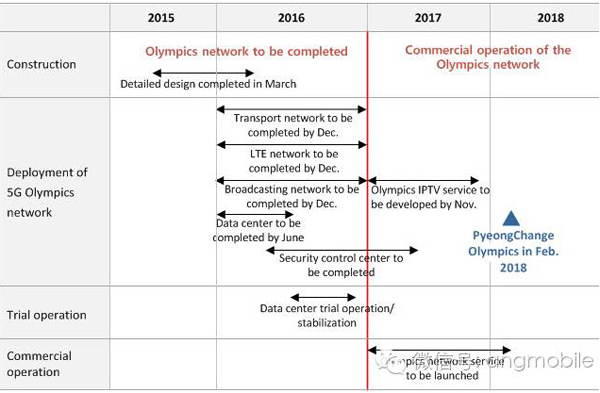 KT將于2016年完成奧運(yùn)5G移動(dòng)通信網(wǎng)絡(luò)的部署