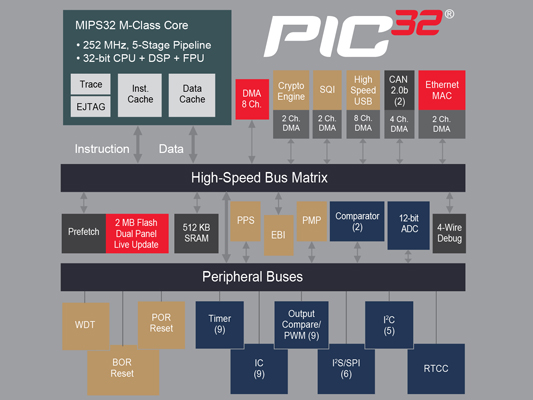 Microchip32位PIC32MZ EF單片機系列喜添新成員，部分器件可支持擴展級溫度范圍