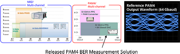 安立發(fā)布基于MP1800A的56 Gbaud PAM4 BER測(cè)試解決方案