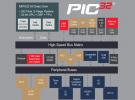 Microchip32位PIC32MZ EF單片機系列喜添新成員，部分器件可支持擴展級溫度范圍