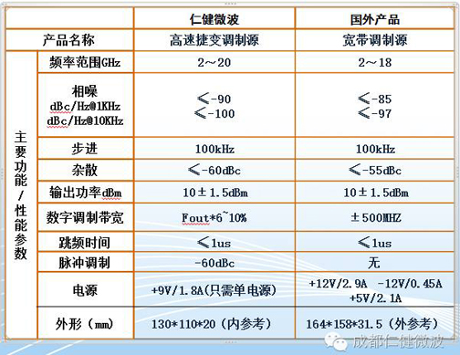 仁健微波成功研制超小超寬帶捷變調制源