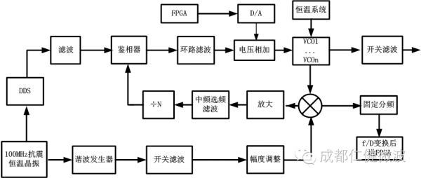 仁健微波成功研制超小超寬帶捷變調制源