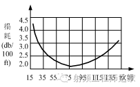 同軸電纜損耗和特性阻抗關系