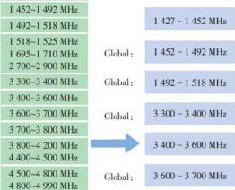 5G潛在部署頻段的分析、建議、策略