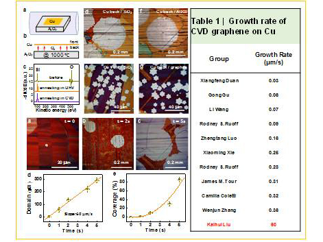 中國科學家成功把石墨烯單晶的生長速度提高150倍