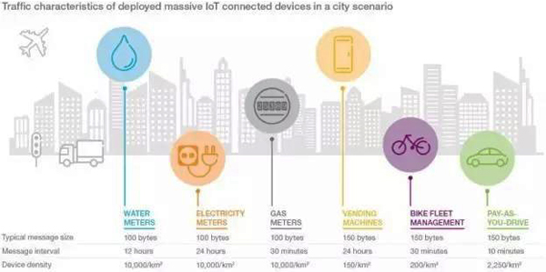 最新版《愛立信移動市場報告》：蜂窩物聯網讓城市更智能