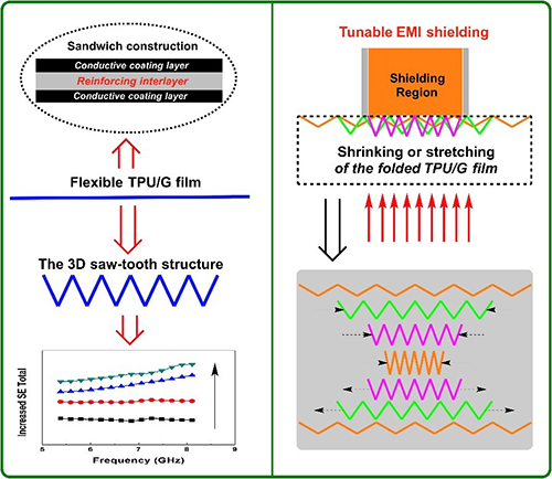 寧波材料所在電磁屏蔽材料結構設計方面取得進展