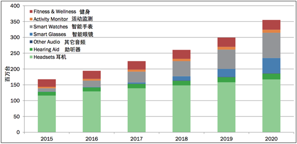 2016年到2020年可穿戴市場容量預測（數據來源于IHS和Gartner）