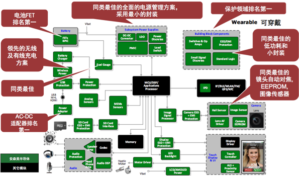 安森美半導體在可穿戴領域擁有廣泛的產品陣容和能力，綠色部分均為自有產品