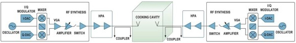 固態烹調系統可能包含至少兩種能量源，以產生并放大射頻信號；射頻耦合器用以提供回饋回路的信號。(圖片來源：MACOM)