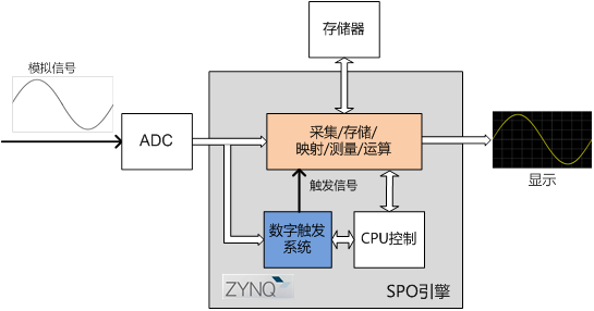 鼎陽科技推出基于ZYNQ平臺的新一代入門級示波器SDS1000X-E