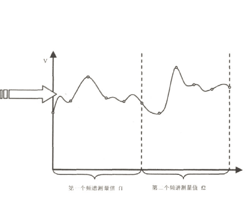 用頻譜儀進(jìn)行準(zhǔn)確的信號(hào)功率測量