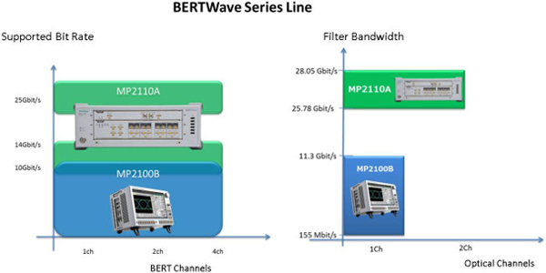 安立發布集成誤碼率測試儀+采樣示波器的BERTWave MP2110A測試儀