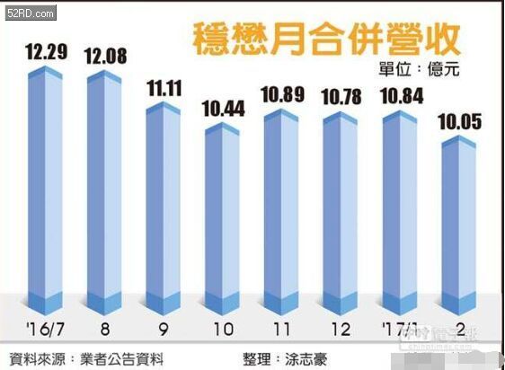 穩懋奪高通砷化鎵PA代工大單