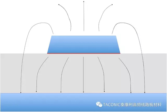 微帶線結構示意圖