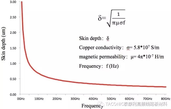 趨膚深度與頻率的關系