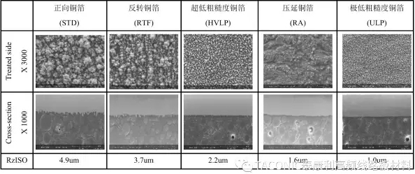 不同類型銅箔粗糙度微觀形貌一覽表