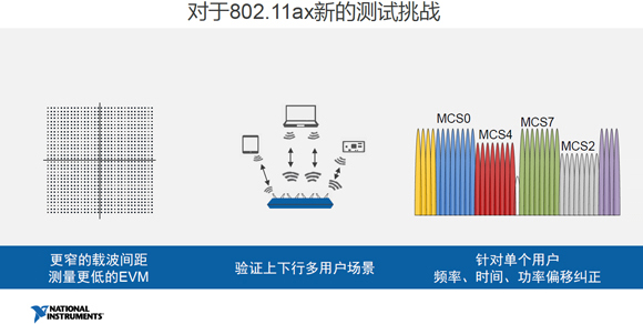 圖2、802.11ax新的測試挑戰