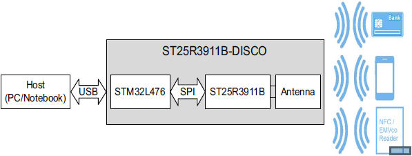 大聯大友尚推出的ST NFC閱讀器芯片和探索套件系統架構圖