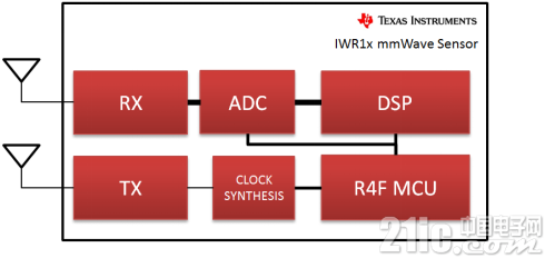 TI的IWR1x 毫米波傳感器將單芯片毫米波感測所必需的全部組件集成在一起，以簡化硬件和軟件設計