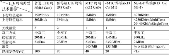 各種LTE物聯(lián)網(wǎng)技術(shù)對比