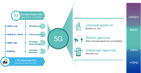 5G NR將從根本上支持各類不同的頻譜類型和頻段