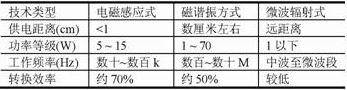  車載無線充電技術與標準化研究