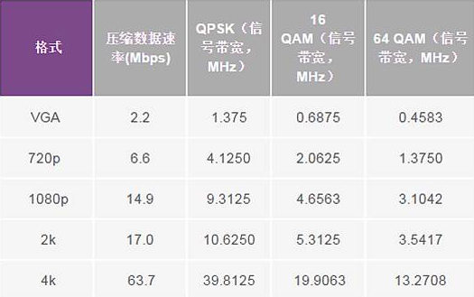 各種調(diào)制階數(shù)的RF占用信號(hào)帶寬(α= 0.5)