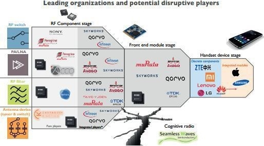 手機射頻前端行業的領先廠商和潛在“顛覆性技術”廠商