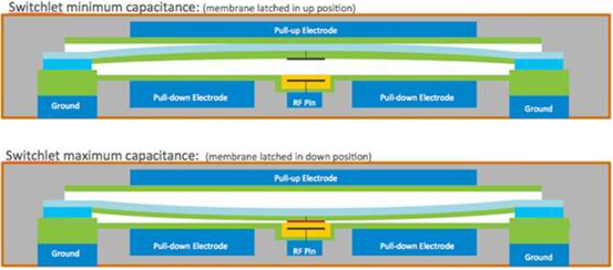 單個射頻MEMS開關電容器的剖面圖（一顆芯片中有多個開關電容器）