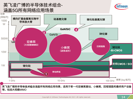 英飛凌廣博的射頻半導體技術 助力5G和毫米波新時代