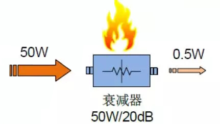 衰減器的基本作用