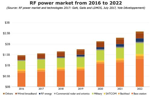 2016~2022年RF功率市場預測