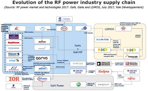 RF功率產業供應鏈的發展演進