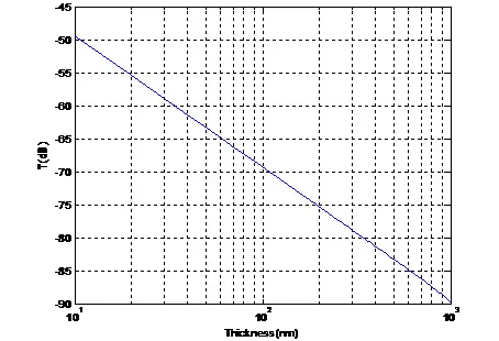導電薄膜對電磁波的衰減
