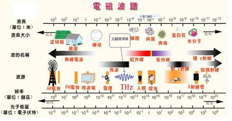 太赫茲波