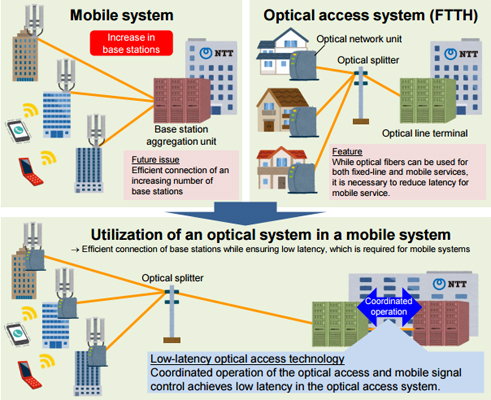 NTT開發可與5G移動系統配合運行的低延遲光纖接入技術