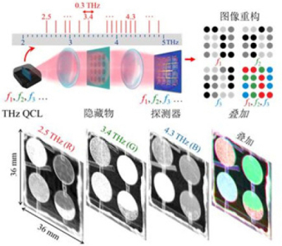 上海微系統(tǒng)所等在多彩太赫茲成像研究中取得進展