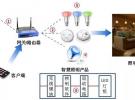 談一談智能家居中的無線技術